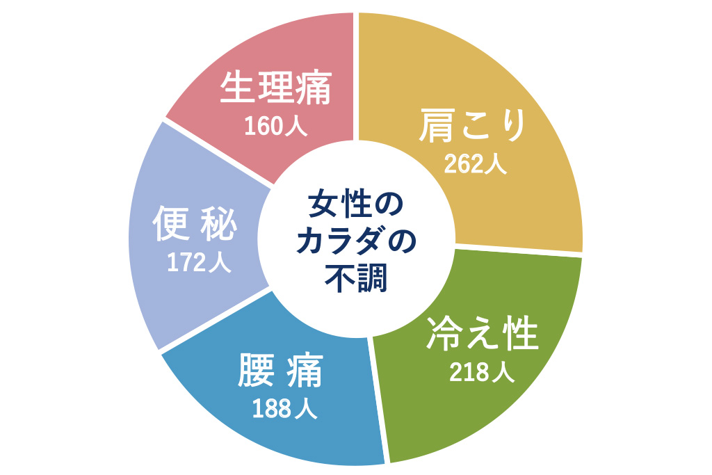 女性の 肩こり 冷え 腰痛 便秘 生理痛 には漢方治療 細野診療所 女性の 肩こり 冷え 腰痛 便秘 生理痛 には漢方治療 細野診療所
